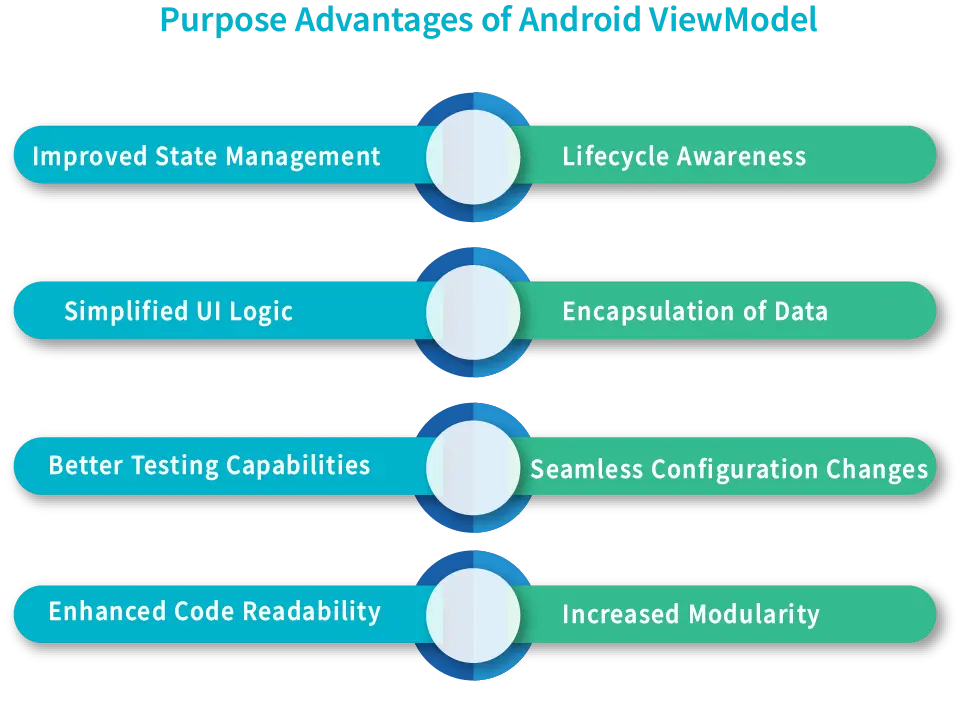 Android ViewModel